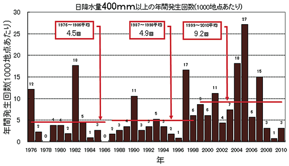 図４ アメダス地点で日降水量が400mm以上となった年間の回数