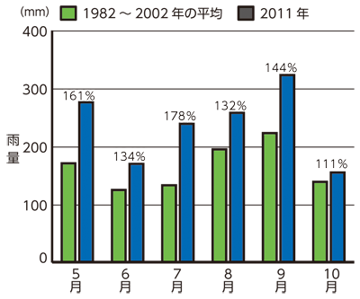 }Q@1982`2002N̕ς2011N̂T`10ɂ闬挎J