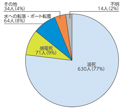 }R@2011N^ɂ鎀Sv