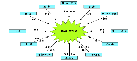 損 填補 実