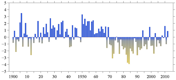 }P@Twnik10-20xAo20x-o10xj̍~Jʂ̐ځi1900-2012j