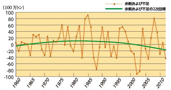 E̗̍]肨ѕsi1960-2012jOt