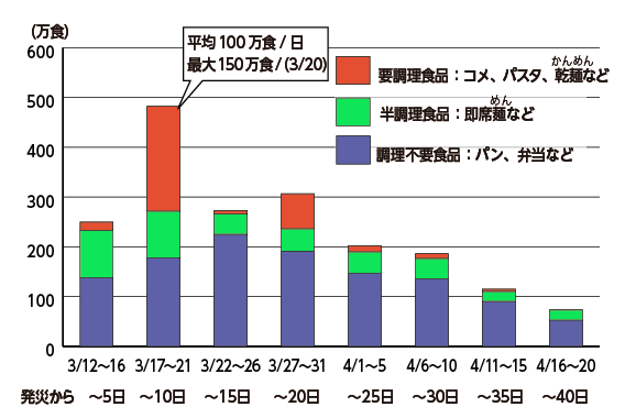 主食の加工度別調達数量　（2011年3月12日〜4月20日）グラフ