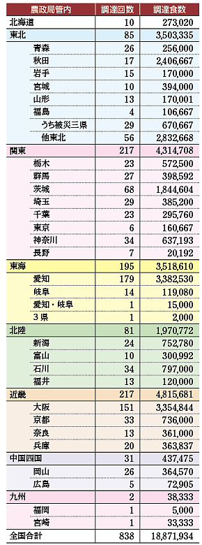 表１　主食の調達のあった都道府県別数量（2011年3月12日〜4月20日）