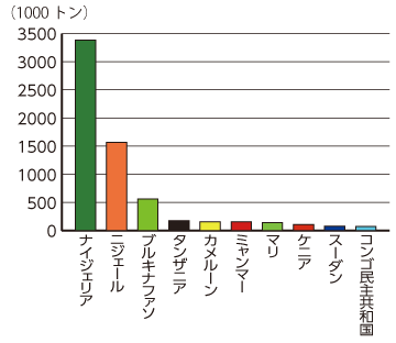 表１　アフリカにおけるマメ科作物の作付面積（単位：1000ha）