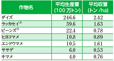 表１　アフリカにおけるマメ科作物の作付面積（単位：1000ha）