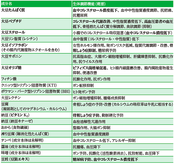 表１　大豆加工食品の摂取によって、効果が期待される成分とその生体調節機能の概要