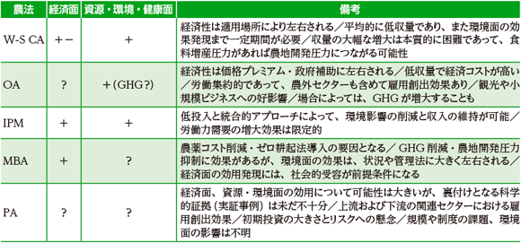 表２　「グリーンな経済規模拡大：Green Growth」をもたらす農法の経済面と資源・環境・健康面での比較