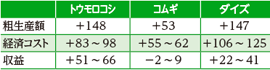 表３　有機農法の対慣行農法とのコストと収益の比較