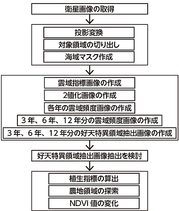 図３　時間分解能による水稲NDVI抽出の検討フロー