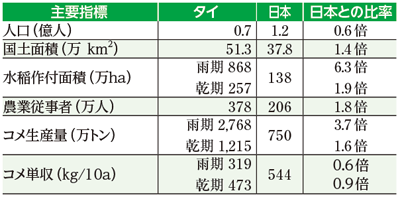 表１　タイと日本の水田農業の比較