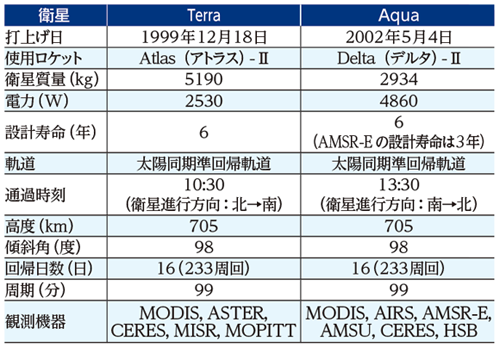 表２　Terra/Aqua諸元