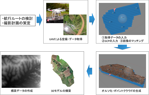 図１　UAVを使用した３Ｄモデル・標高データ作成の作業工程