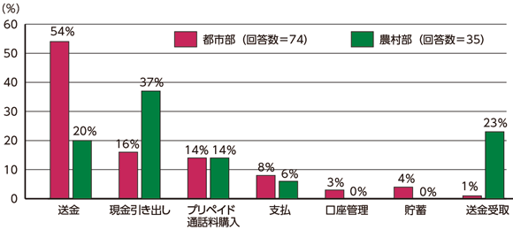 図１　M-PESAの利用目的