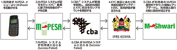 図２　M-Shwari 起動の流れ