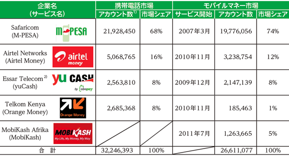 表１　ケニアのモバイルマネー市場（2014年）