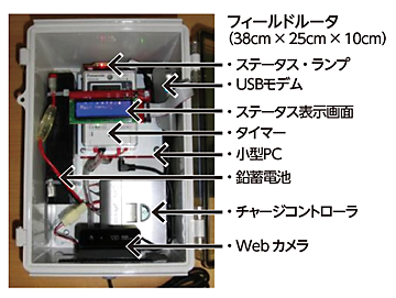 図２　フィールドルータの概略図