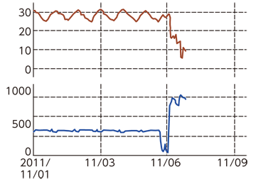 図７	タイの洪水時のセンサデータ（上：気温、下：電圧）