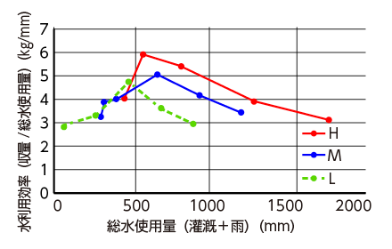 図２　灌漑頻度を変えた場合の灌漑水量と収量の関係（左）、総水使用量（灌漑水量＋降雨量）と水利用効率（収量/総水使用量）の関係（右）