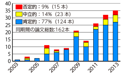 図１	SRI増収効果に関する肯定的・否定的論文数（2003〜13）