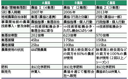 表１　事業開始前の各集落の状況