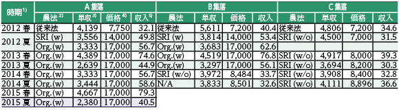 表２　収量および販売価格の推移