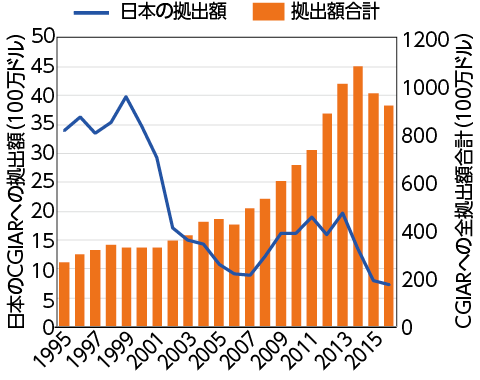 図３　CGIARへの全拠出額と日本の貢献