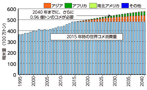 図３　1995〜2040年の世界のコメ消費量