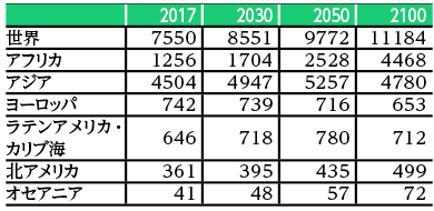 表１　世界と地域の人口年