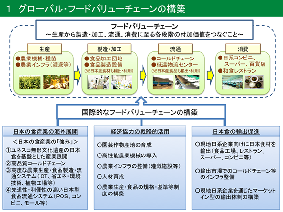 図１　フードバリューチェーンの構築