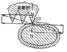 図１　研削精米方式