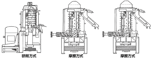 図３　研削方式＋摩擦方式＋摩擦方式