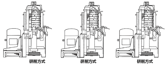 図４　研削方式＋研削方式＋研削方式