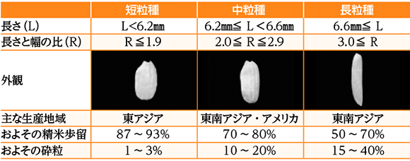 表１　世界のコメの種類と特性