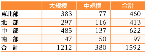 表２　タイの精米工場数