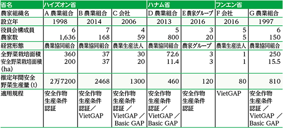 表１　選定農家組織の概要