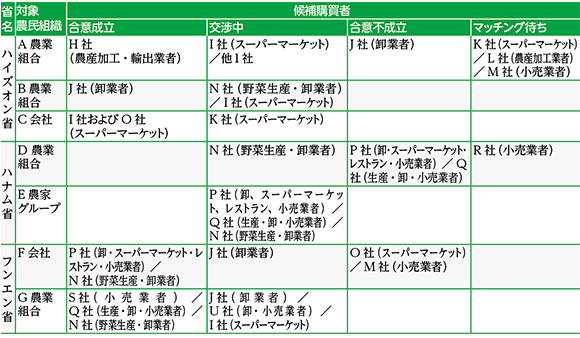 表２　マッチングの進捗