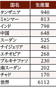 表１　世界のゴマ生産量と主要生産国（2016）