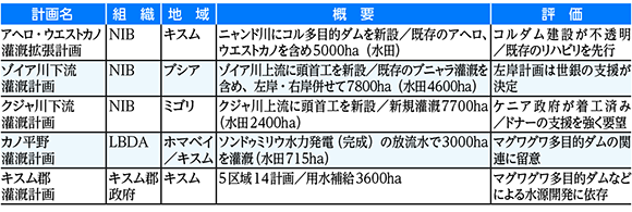 表１　灌漑計画の候補