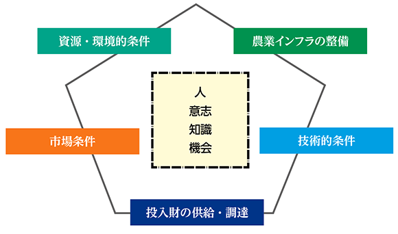 図１　農業開発の諸条件