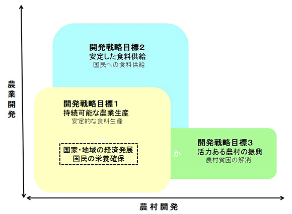 図１　農業開発の諸条件