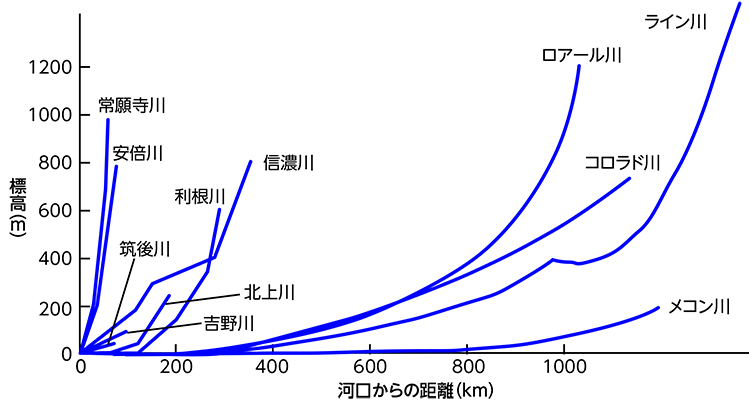 日本の河川と海外の河川――距離と勾配の比較グラフ