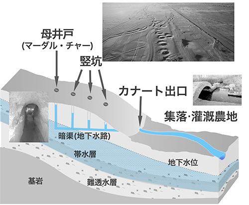 図１　カナートの仕組み