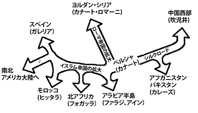 図２　カナートの世界への伝播経路