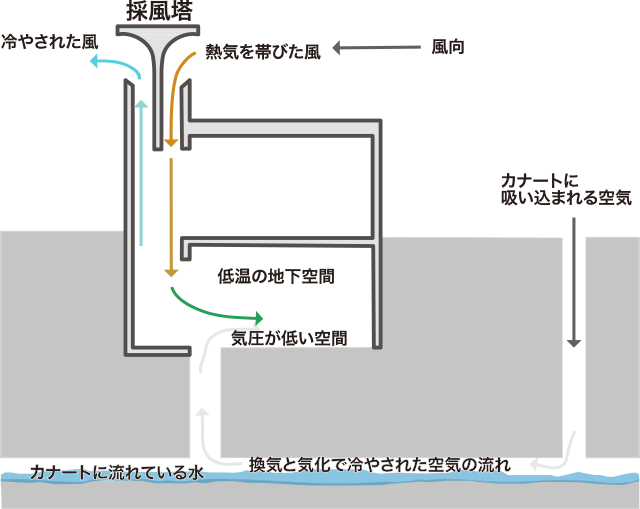 図３	カナートとの組み合わせによって空冷装置として機能する採風塔
