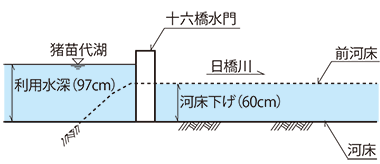 図１　ダム化を図った十六橋水門断面図