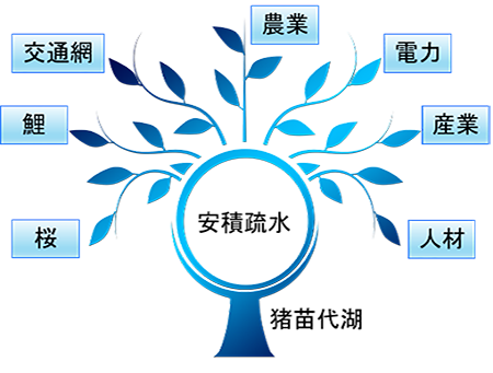 図３　安積疏水による発展のイメージ