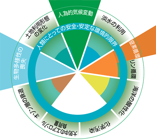 図１　農業開発の諸条件