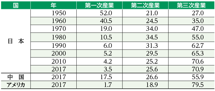 図１　農業開発の諸条件