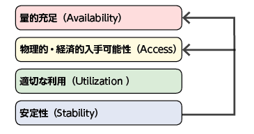 図１　フードセキュリティの４つの構成要素